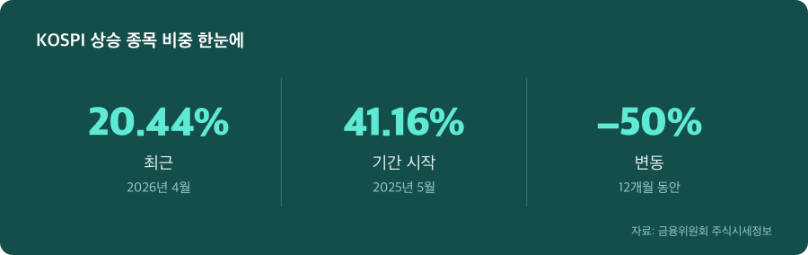 KOSPI 상승 종목 비중 주요 수치