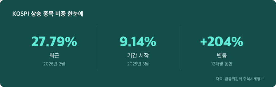 KOSPI 상승 종목 비중 주요 수치