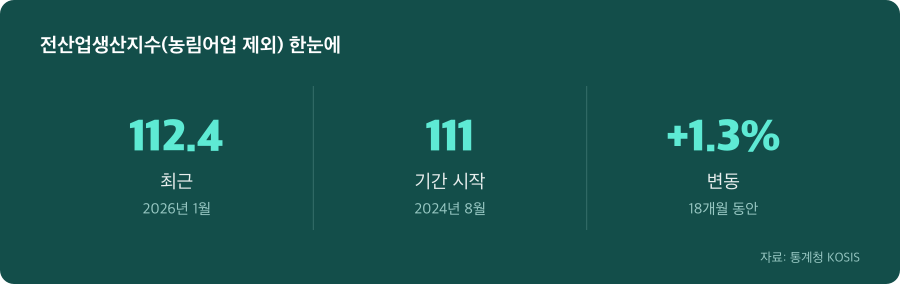 전산업생산지수(농림어업 제외) 주요 수치