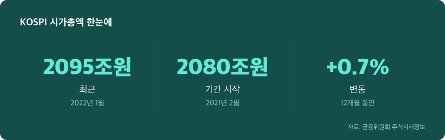 KOSPI 시가총액 주요 수치