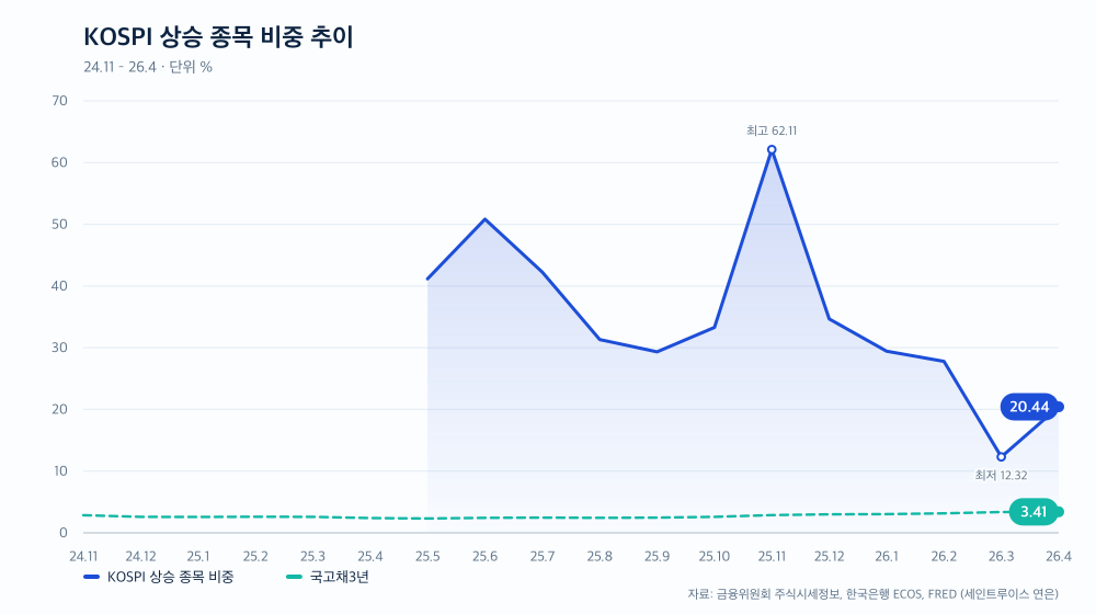 KOSPI 상승 종목 비중 추이