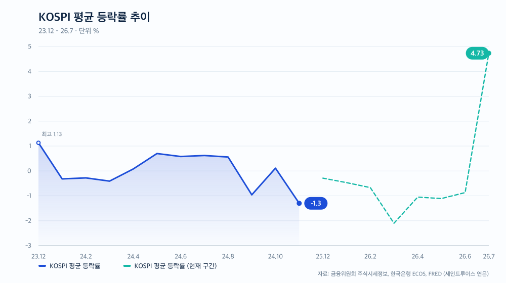 KOSPI 평균 등락률 추이