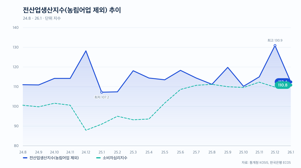 전산업생산지수(농림어업 제외) 추이