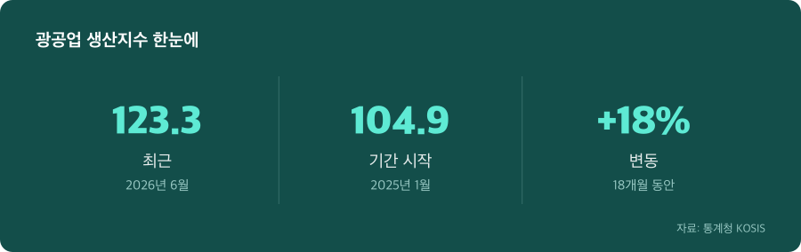 광공업 생산지수 주요 수치