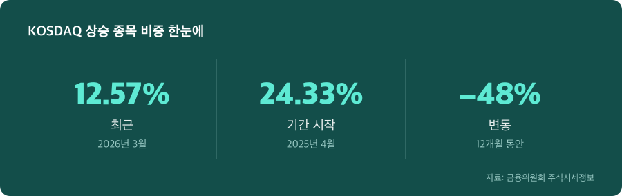 KOSDAQ 상승 종목 비중 주요 수치