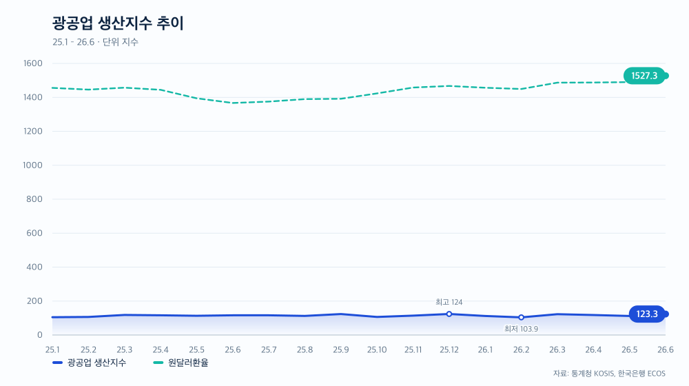 광공업 생산지수 추이
