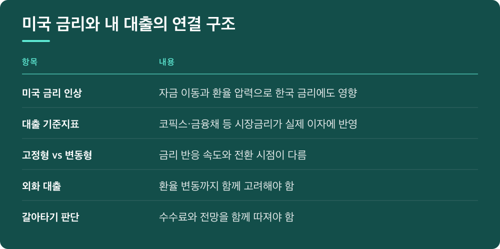 미국 금리와 내 대출의 연결 구조
