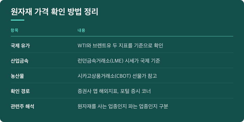 원자재 가격 확인 방법 정리