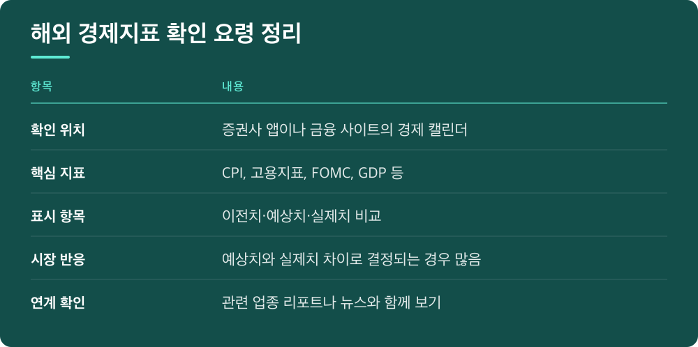 해외 경제지표 확인 요령 정리