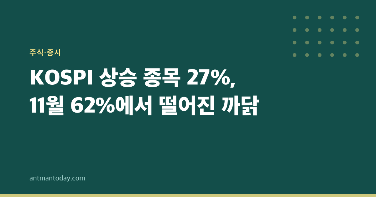 KOSPI 상승 종목 27%, 11월 62%에서 떨어진 까닭